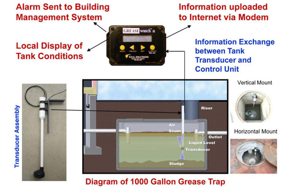 Top 5 Grease Trap/Interceptor Monitoring Systems for 2026